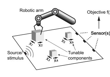 CLUSTER: Derivative-free optimization of smooth functions with parameter-change costs Figure 1