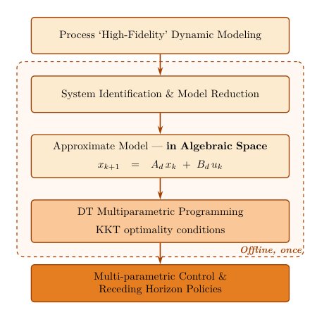 Towards Fewer Control Laws via Continuous-Time Multiparametric Programming Figure 1