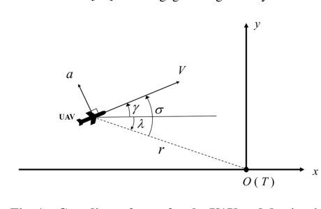 Nonlinear Guidance for Arrival Time and Arrival Angle Control Using Trajectory Shaping Figure 1