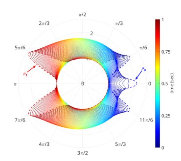 A Geometric Solution of the Schrödinger Bridge Problem on $\mathsf{SO}(2)$ via Stochastic Optimal Control Figure 1