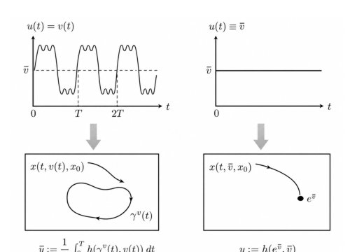 On the gain of entrainment in stable linear control systems with a nonlinear output Figure 1