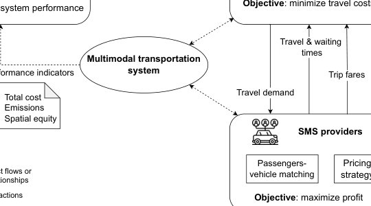 Dynamic multi-agent deep reinforcement learning-based pricing and incentivization approach in multimodal transportation networks Figure 1