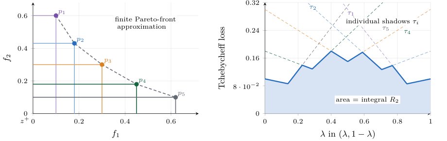 Exact and Fast Subset Selection Algorithms for the Bi-objective Integral R2 Indicator Figure 1