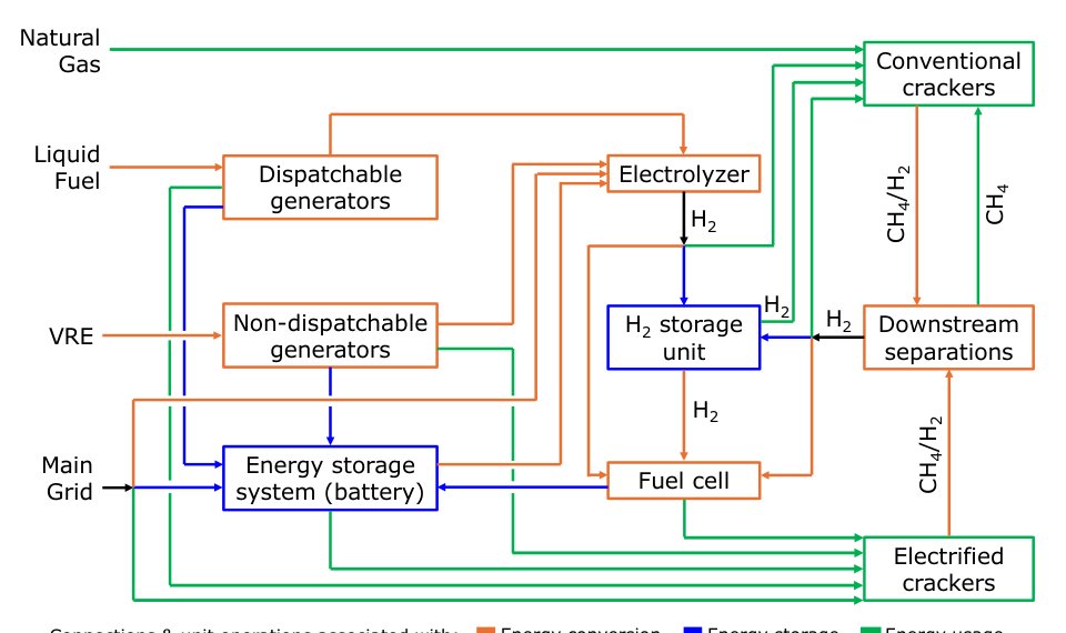 Toward Decarbonization of Chemical Manufacturing: Joint Optimization of Unit Commitment and Microgrid Operations Figure 1