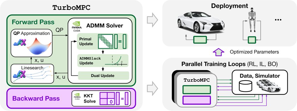 TurboMPC: Fast, Scalable, and Differentiable Model Predictive Control on the GPU Figure 1