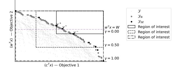 A multi-objective perspective on block-structured integer programs with one soft coupling constraint Figure 1