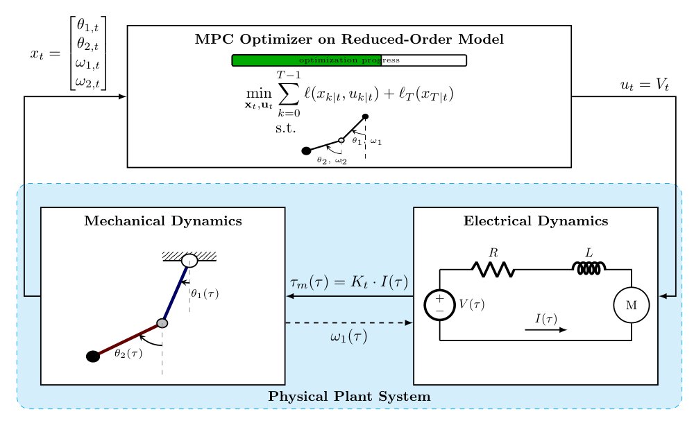 Suboptimal and Reduced-Order MPC via Timescale Separation Figure 1