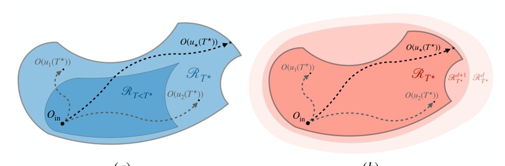 Reachability and optimal-time certificates for quantum control Figure 1