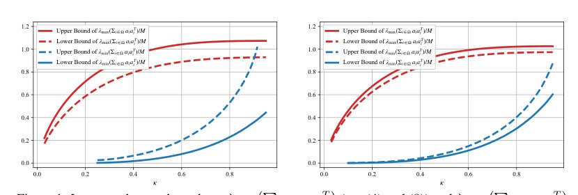 A Concentration Inequality for the Covariance Matrix of an Arbitrary Subset of Random Vectors Figure 1