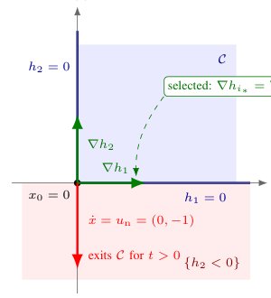 Deterministic Non-Smooth Safety via Dual-Algebraic Control Barrier Functions Figure 1