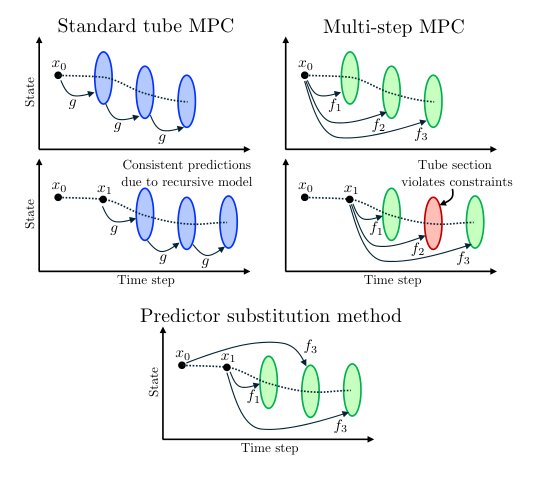 Robust Multi-step Model Predictive Control with Feasibility Guarantees Figure 1