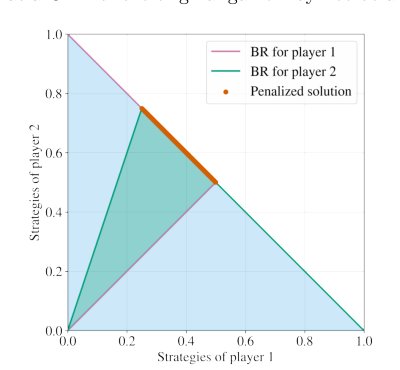 Equilibrium and Infeasibility: A new solution concept for games Figure 1