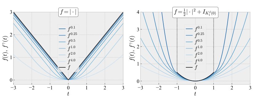 A $\operatorname{prox}$-Based Semi-Smooth Newton Method for Convex Variational Problems Figure 1