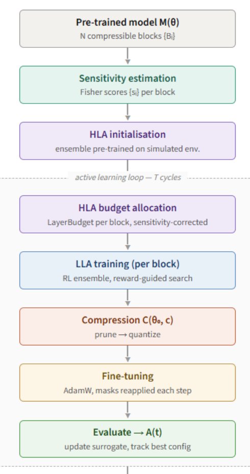 Hierarchical Reinforcement Learning for Neural Network Compression (HiReLC): Pruning and Quantization Figure 1