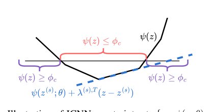 Input Convex Neural Network as a Surrogate in Stability-Constrained Optimization for IBR-dominated Power Systems Figure 1