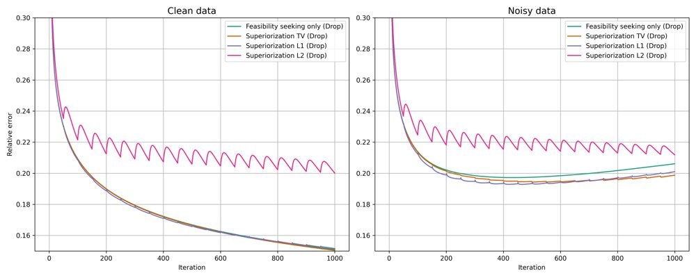 GPU-accelerated superiorization on constrained physical problems with SupPy Figure 1