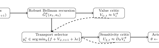 Policy Gradient Learning for Distributionally Robust Markov Decision Processes under Wasserstein Ambiguity Figure 1