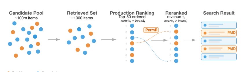 Fast and Feasible: Permutation-based Constrained Reranking for Revenue Maximization Figure 1