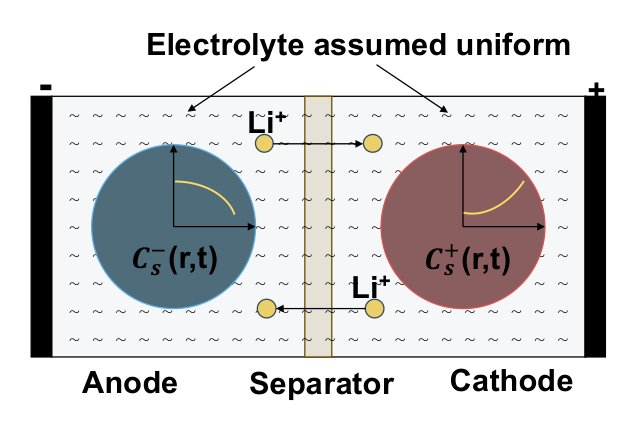 Rapid and robust parameter estimation for electrochemical battery models via BOLT: A batch-optimized local-to-global technique Figure 1