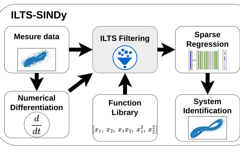 Robust Sparse Identification of Nonlinear Dynamics via Least Trimmed Squares Figure 1