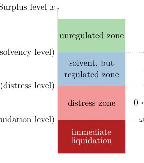 Balancing Shareholder Value and Financial Stability under a Reduced-Form Liquidation Model Figure 1