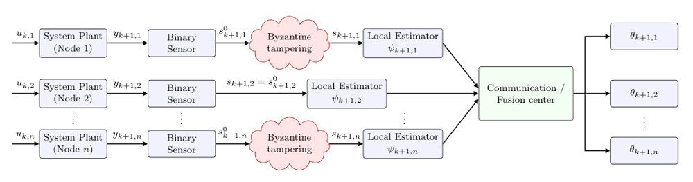 Distributed recursive binary identification under tampering and non-persistent excitation Figure 1