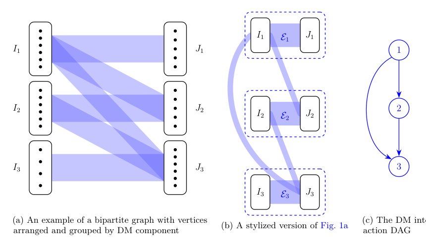 Sharp $O(1/k)$ convergence rate for the Sinkhorn algorithm via a local analysis Figure 1