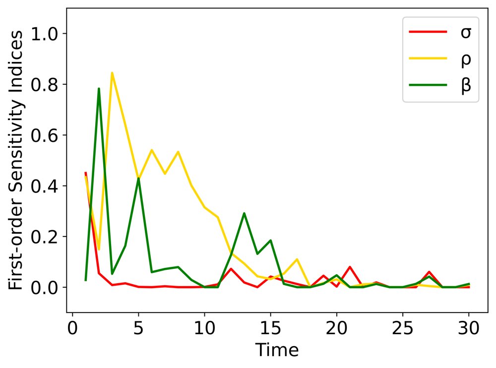 A Data-Assimilation-Augmented Optimization Framework for Parameter Estimation in Dynamical Systems Figure 1