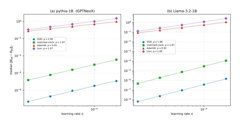 Optimizer Memory Makes Shuffle Order a First-Order Source of Fine-Tuning Noise Figure 1