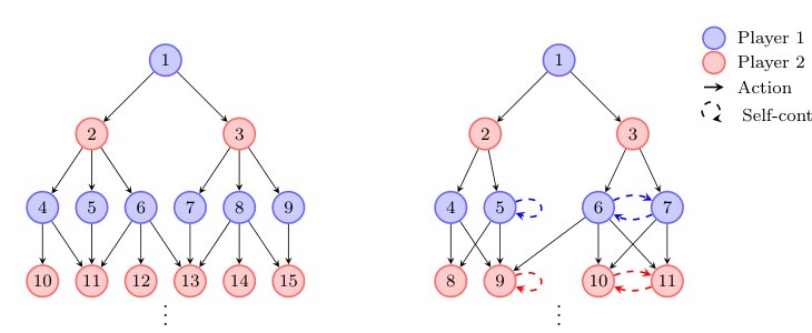 The Simple Strategy-Iteration Method is Strongly Polynomial for the Turn-Based Deterministic Forward Game Figure 1