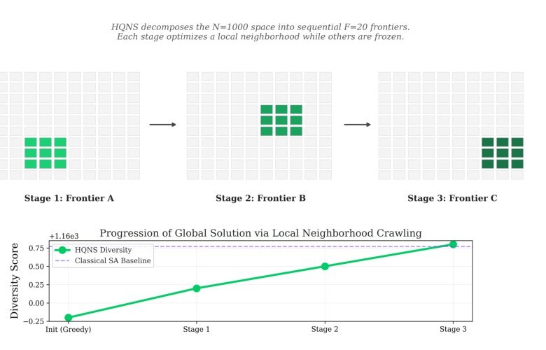 Hybrid Quantum Neighborhood Selection: NISQ-Compatible Combinatorial Optimization via Stochastic Frontier Decomposition Figure 1