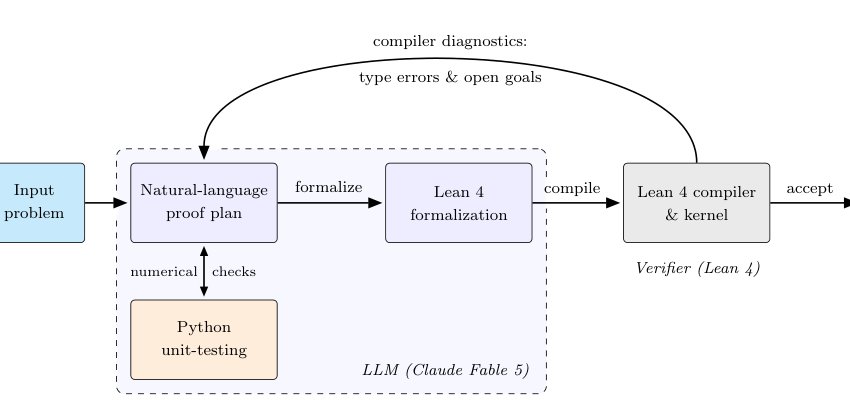A Machine-Verified Proof of a Quantum-Optimization Conjecture Figure 1