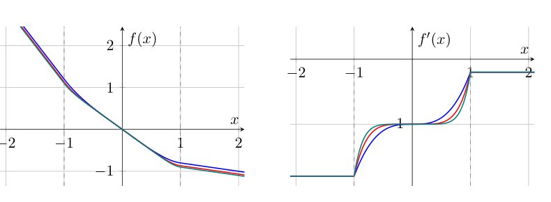 AdaGrad does not adapt to Hölder-smoothness for composite objectives Figure 1