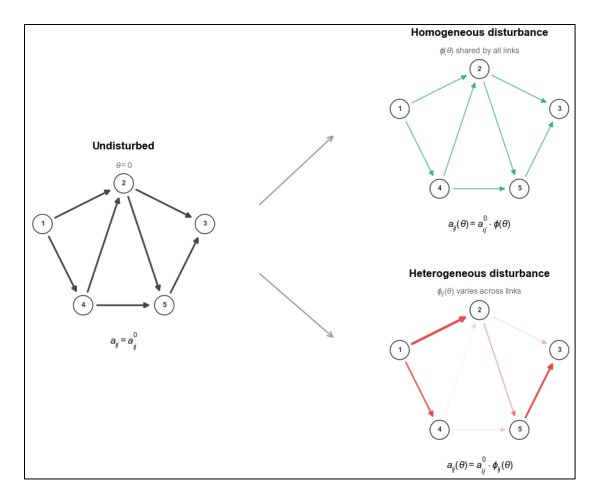 Quantum percolation theory for dynamic propagation connectivity of transport networks Figure 1