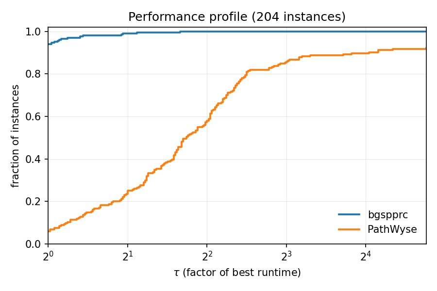 $\texttt{bucket-graph-spprc}$: an extensible C++ library for the shortest path problem with resource constraints Figure 1