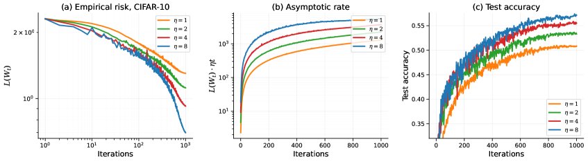 SGD at the Edge of Stability: Stochastic Stabilization with Large Learning Rates Figure 1