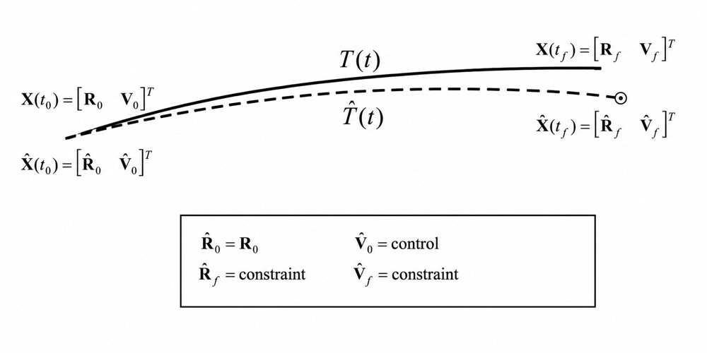 Fuel-Optimal Low-Thrust Trajectory Design under High-Fidelity Dynamics: A State Transition Matrix-Based Sensitivity Approach Figure 1