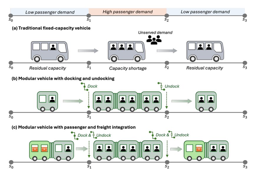 Joint Planning and Scheduling of Modular Vehicles for Passenger-Freight Integration Figure 1