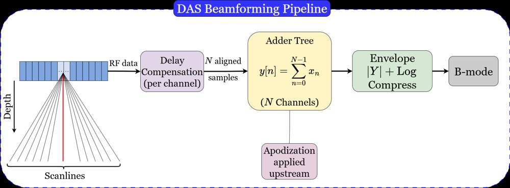 Dynamic Ultrasound Beamforming Using Left-to-Right Arithmetic Adders on FPGA Figure 1