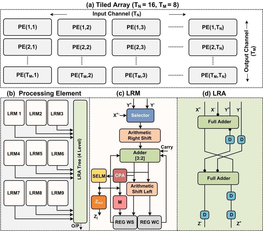 MINT: Dynamic-Precision CNN Inference with MSDF Digit-Serial Arithmetic on FPGA Figure 1