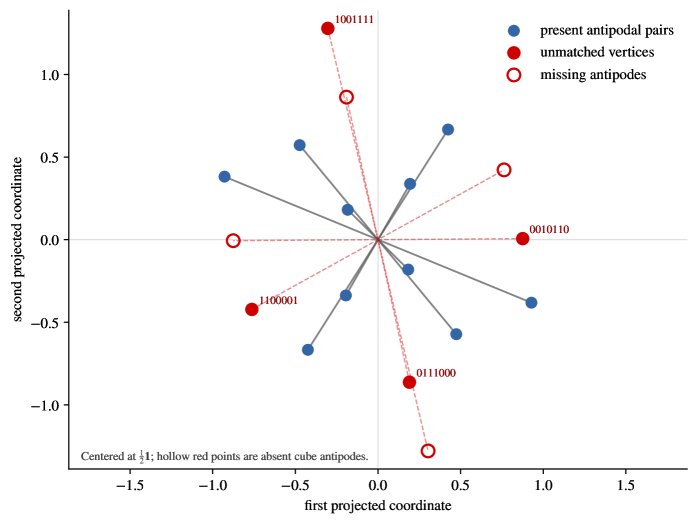 A Counterexample to Ziegler's Cross-Polytope Conjecture for Simplicial 0/1-Polytopes Figure 1