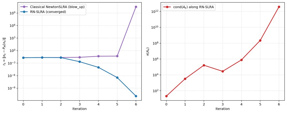 A Geometry-Adaptive Regularized Newton-Type Method for Manifold-Affine Intersection Problems Figure 1