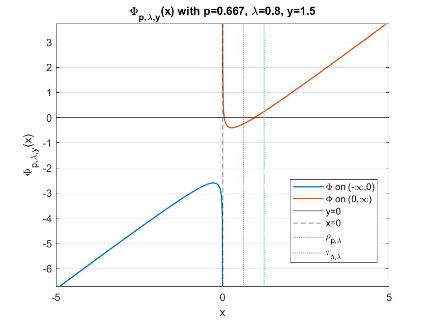 Explicit Series and a Certified Hybrid Evaluator for the $\ell_p$ Proximity Operator for $0<p<1$ Figure 1
