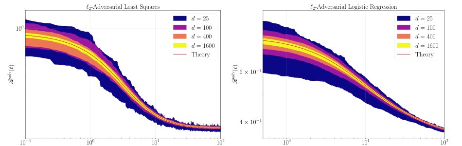 Homogenization of $\ell_2$-Adversarial Training in High-Dimensions: Exact Dynamics under Stochastic Gradient Descent Figure 1