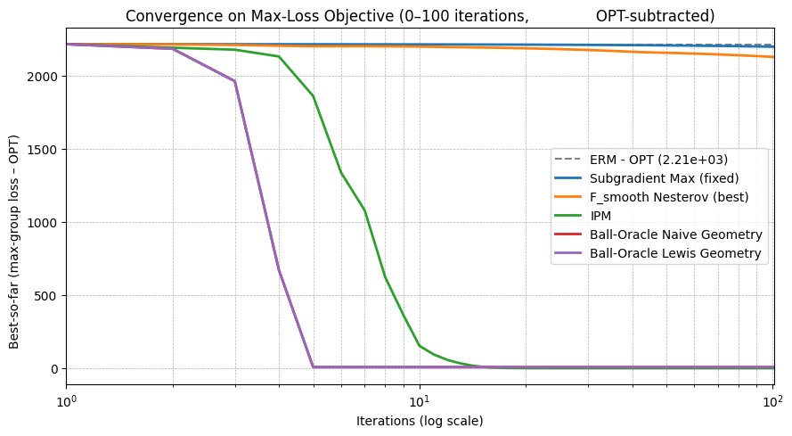 Distributionally Robust Linear Regression With Block Lewis Weights Figure 1