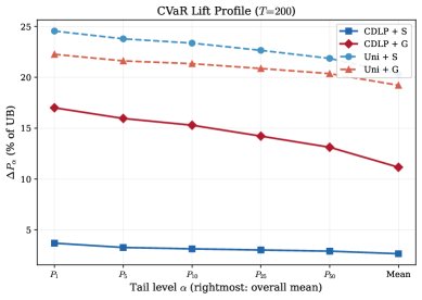 Killing the Case for Randomization in Dynamic Assortment Optimization Figure 1