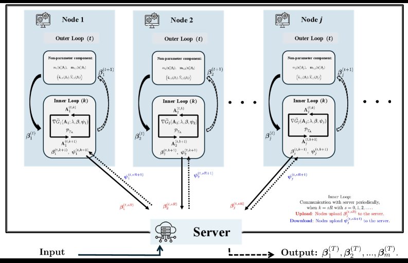 Distributed Prediction under Heterogeneity with Unidentifiable Parameter Figure 1