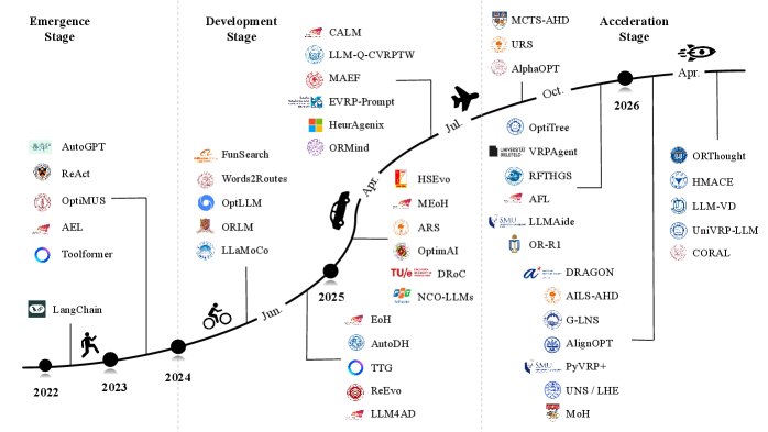 Vehicle Routing Problem Meets Large Language Models: An Overview and Perspectives Figure 1