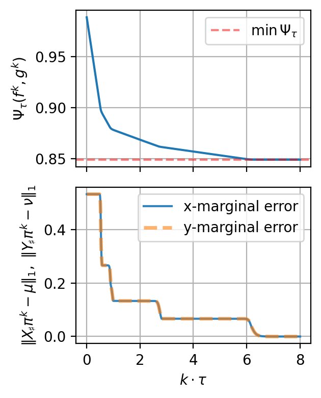 Effective dynamics of the Sinkhorn algorithm in the regime of low entropy regularization Figure 1