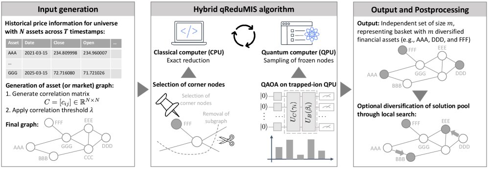 Quantum-Informed Portfolio Selection: An End-to-End Pipeline Validated on Trapped-Ion Hardware with Real Market Data Figure 1